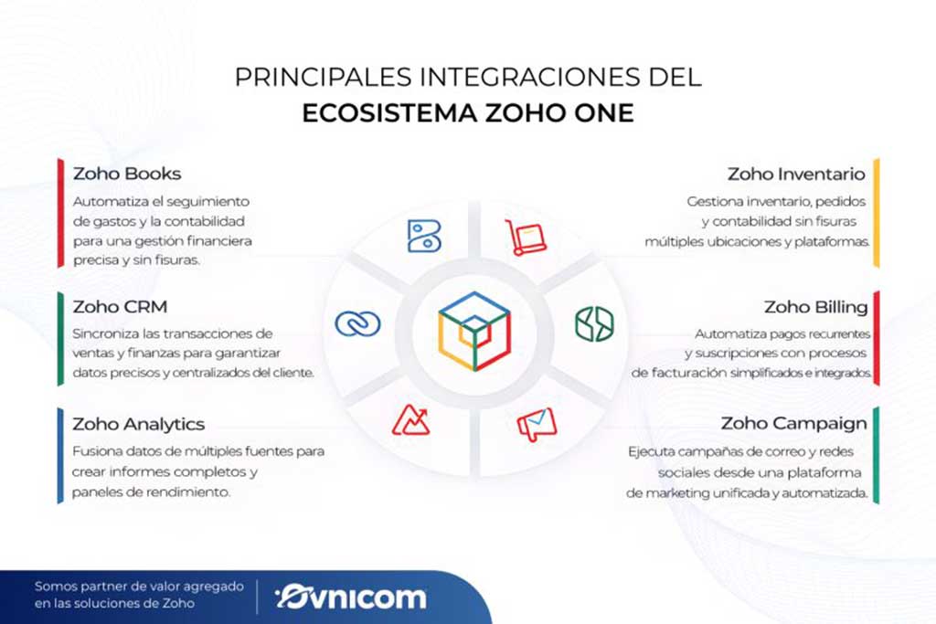 Zoho One el sistema operativo de las empresas