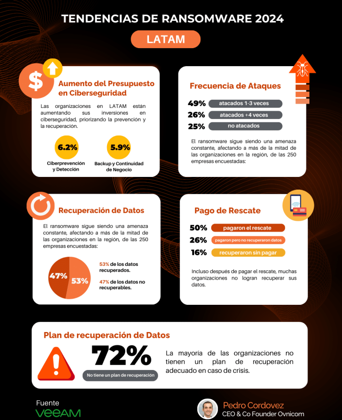 Tendencias Ransomware 2024 - LATAM